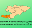  Баткенская область КР — самая зависимая от доходов трудовых мигрантов.